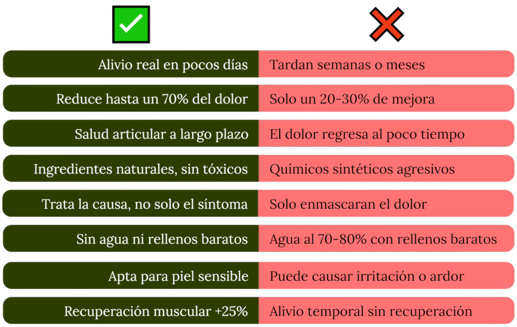 Comparación de beneficios de nuestra crema natural frente a otras cremas y remedios para el dolor