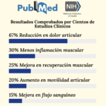 Resultados de nuestra crema respaldados por estudios científicos (NIH, PubMed): 67% reducción en dolor articular, 30% menos inflamación muscular, 25% mejora en recuperación, 20% aumento en movilidad y 15% mejora en flujo sanguíneo