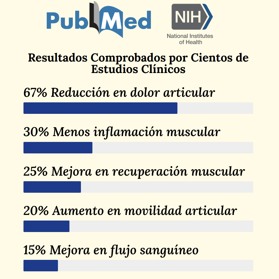 Resultados de nuestra crema respaldados por estudios científicos (NIH, PubMed): 67% reducción en dolor articular, 30% menos inflamación muscular, 25% mejora en recuperación, 20% aumento en movilidad y 15% mejora en flujo sanguíneo