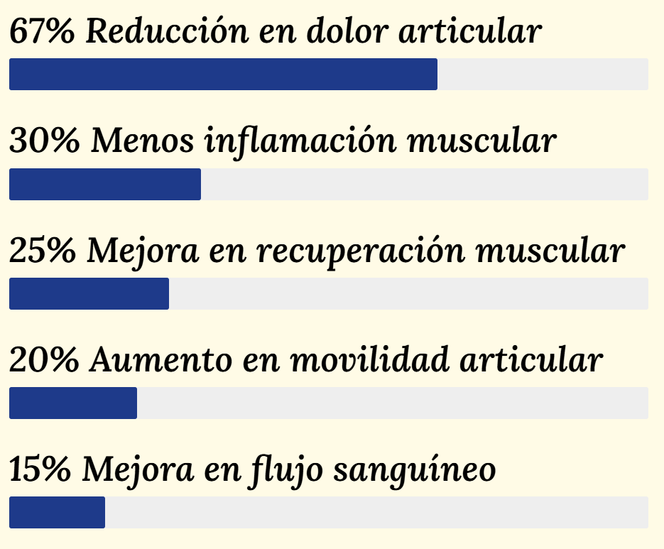 Resultados de nuestra crema: 67% reducción en dolor articular, 30% menos inflamación muscular, 25% mejora en recuperación, 20% aumento en movilidad y 15% mejora en flujo sanguíneo